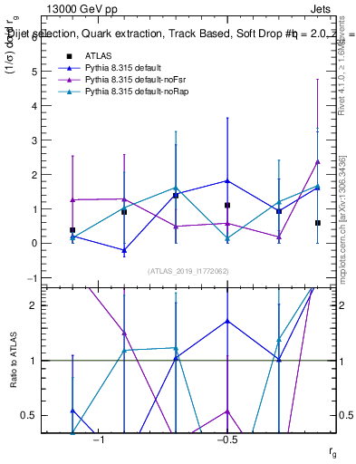 Plot of softdrop.rg in 13000 GeV pp collisions