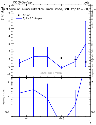 Plot of softdrop.rg in 13000 GeV pp collisions