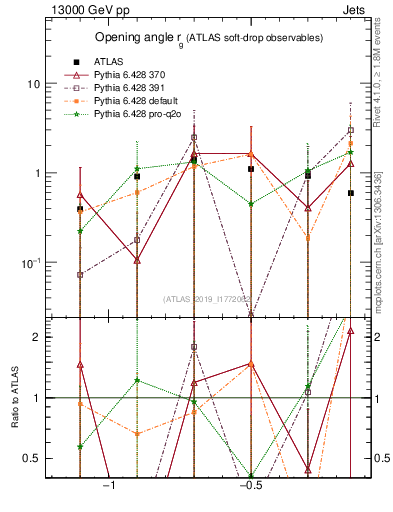 Plot of softdrop.rg in 13000 GeV pp collisions