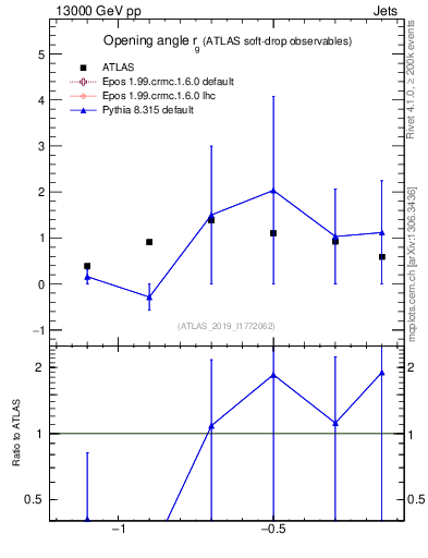 Plot of softdrop.rg in 13000 GeV pp collisions