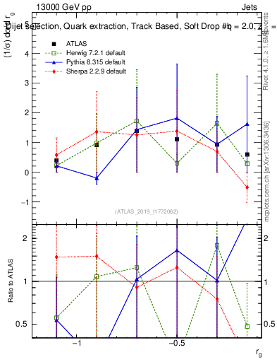 Plot of softdrop.rg in 13000 GeV pp collisions