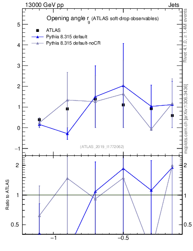 Plot of softdrop.rg in 13000 GeV pp collisions