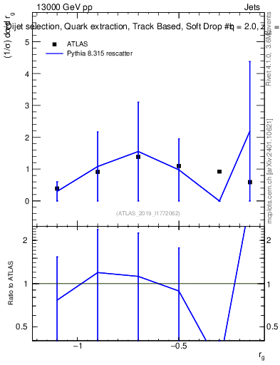 Plot of softdrop.rg in 13000 GeV pp collisions
