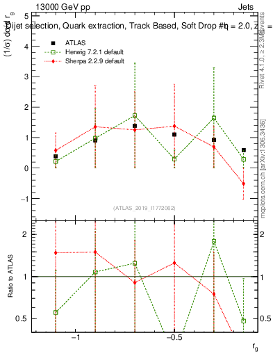 Plot of softdrop.rg in 13000 GeV pp collisions