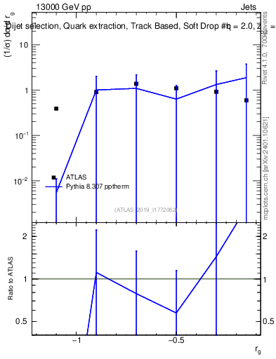 Plot of softdrop.rg in 13000 GeV pp collisions
