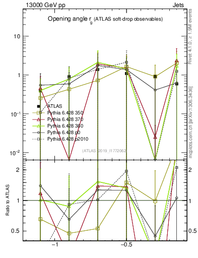 Plot of softdrop.rg in 13000 GeV pp collisions