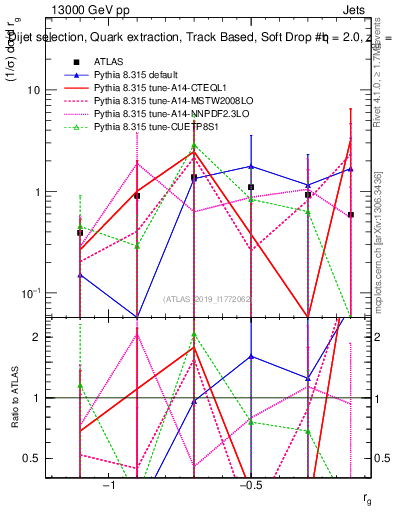 Plot of softdrop.rg in 13000 GeV pp collisions