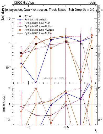 Plot of softdrop.rg in 13000 GeV pp collisions