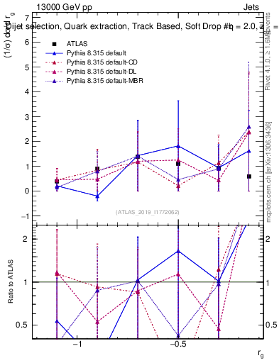 Plot of softdrop.rg in 13000 GeV pp collisions