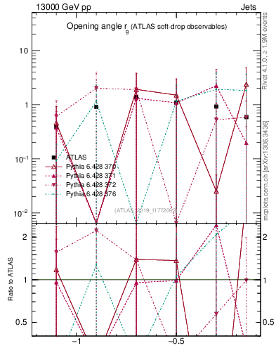 Plot of softdrop.rg in 13000 GeV pp collisions