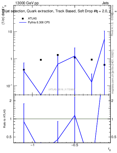 Plot of softdrop.rg in 13000 GeV pp collisions
