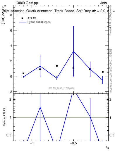 Plot of softdrop.rg in 13000 GeV pp collisions