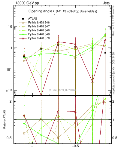 Plot of softdrop.rg in 13000 GeV pp collisions