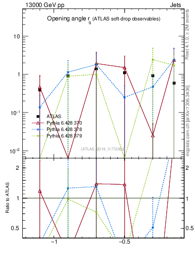 Plot of softdrop.rg in 13000 GeV pp collisions