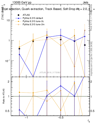 Plot of softdrop.rg in 13000 GeV pp collisions