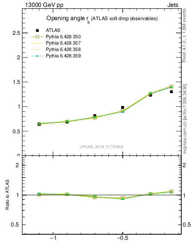 Plot of softdrop.rg in 13000 GeV pp collisions