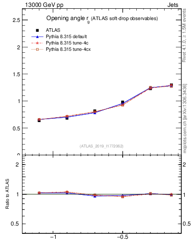 Plot of softdrop.rg in 13000 GeV pp collisions
