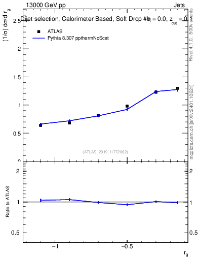 Plot of softdrop.rg in 13000 GeV pp collisions