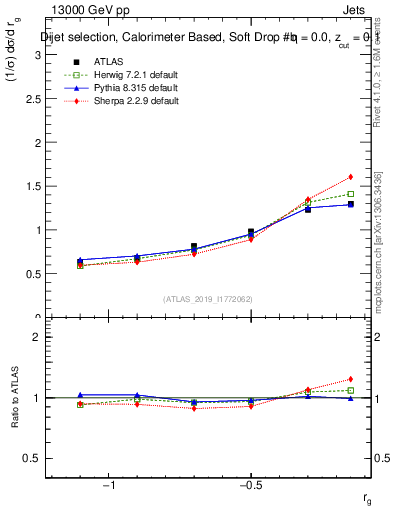 Plot of softdrop.rg in 13000 GeV pp collisions