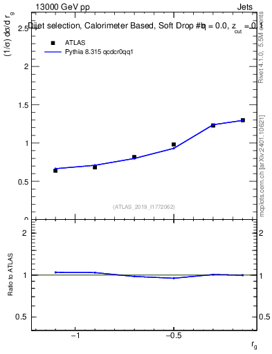Plot of softdrop.rg in 13000 GeV pp collisions