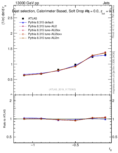 Plot of softdrop.rg in 13000 GeV pp collisions