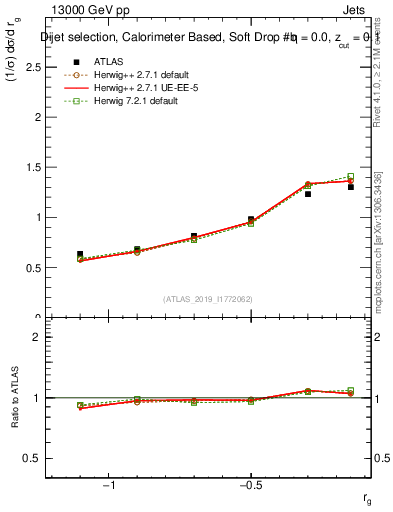 Plot of softdrop.rg in 13000 GeV pp collisions