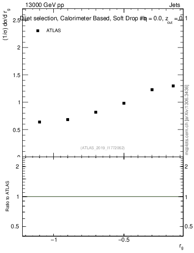 Plot of softdrop.rg in 13000 GeV pp collisions