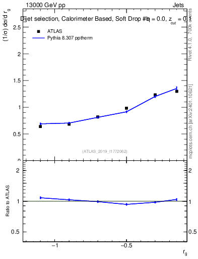 Plot of softdrop.rg in 13000 GeV pp collisions