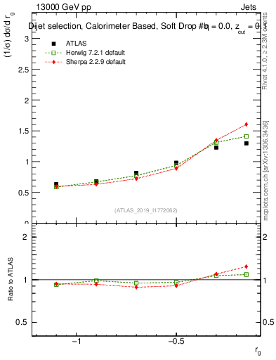 Plot of softdrop.rg in 13000 GeV pp collisions