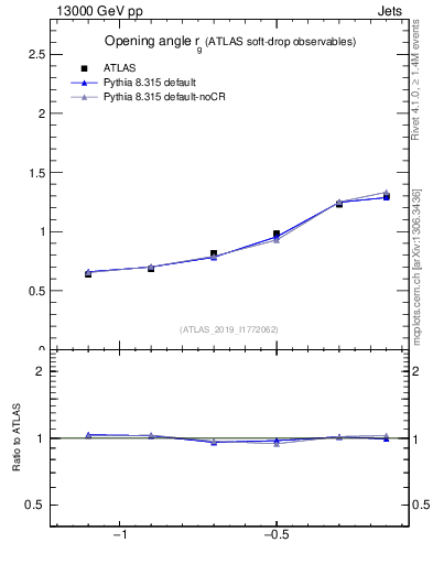 Plot of softdrop.rg in 13000 GeV pp collisions