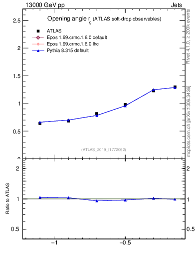 Plot of softdrop.rg in 13000 GeV pp collisions