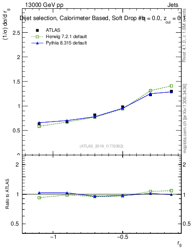 Plot of softdrop.rg in 13000 GeV pp collisions