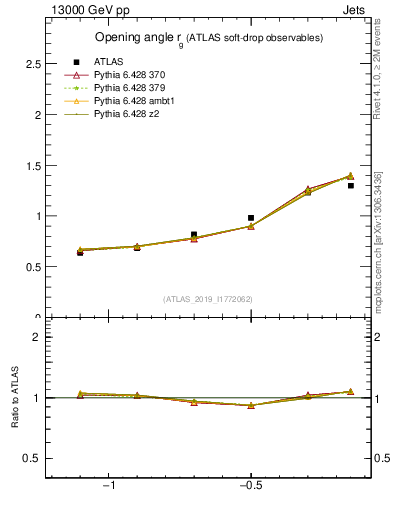 Plot of softdrop.rg in 13000 GeV pp collisions