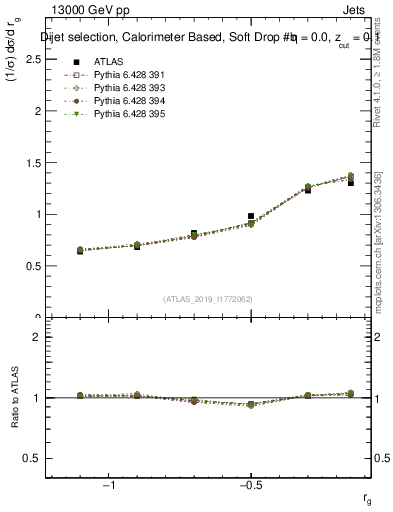 Plot of softdrop.rg in 13000 GeV pp collisions