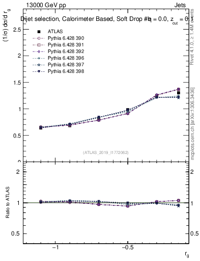Plot of softdrop.rg in 13000 GeV pp collisions