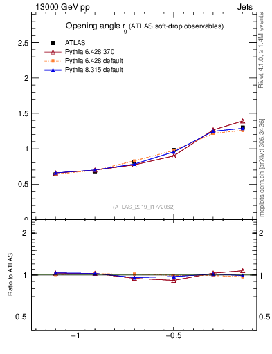 Plot of softdrop.rg in 13000 GeV pp collisions