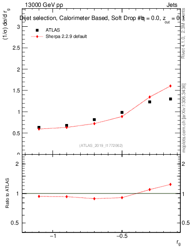 Plot of softdrop.rg in 13000 GeV pp collisions