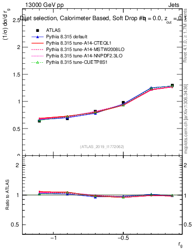 Plot of softdrop.rg in 13000 GeV pp collisions