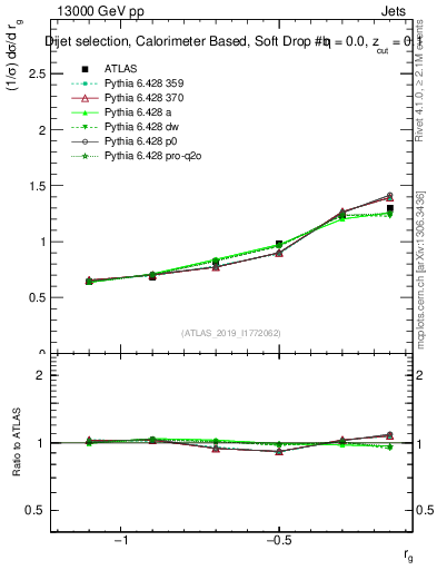 Plot of softdrop.rg in 13000 GeV pp collisions