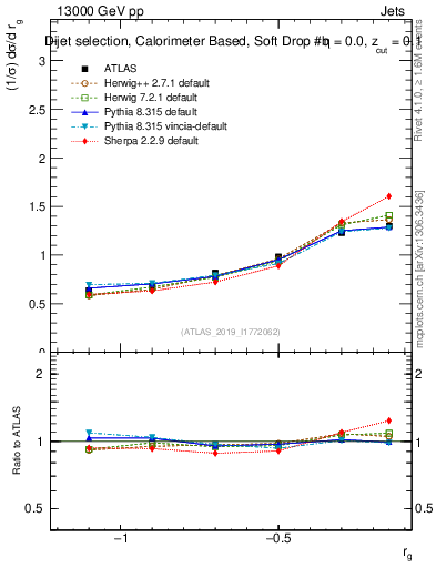 Plot of softdrop.rg in 13000 GeV pp collisions