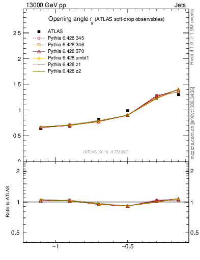 Plot of softdrop.rg in 13000 GeV pp collisions