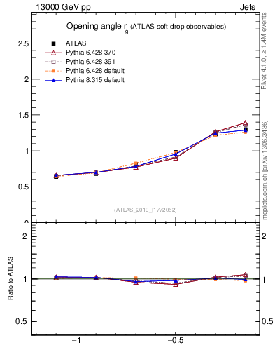 Plot of softdrop.rg in 13000 GeV pp collisions
