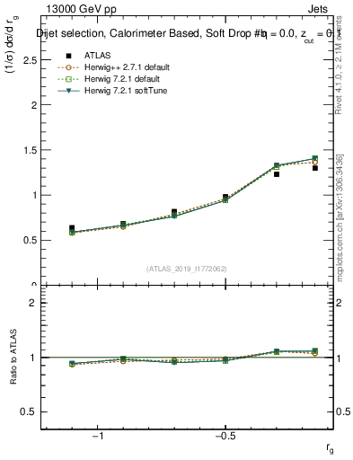Plot of softdrop.rg in 13000 GeV pp collisions