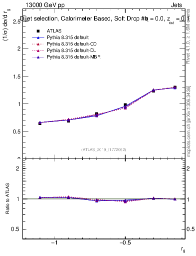 Plot of softdrop.rg in 13000 GeV pp collisions