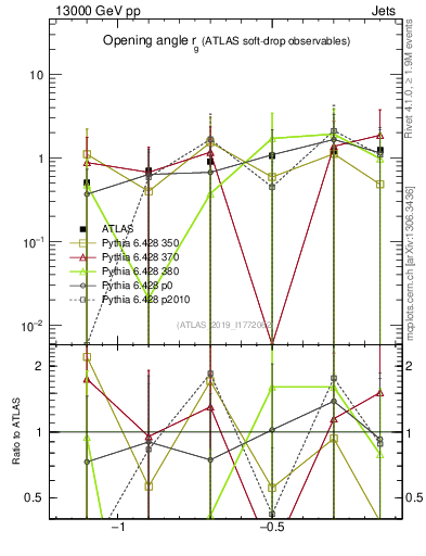 Plot of softdrop.rg in 13000 GeV pp collisions