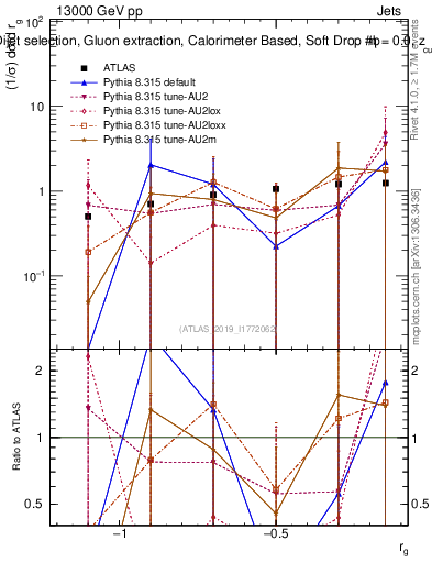Plot of softdrop.rg in 13000 GeV pp collisions
