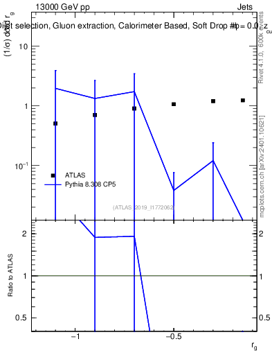 Plot of softdrop.rg in 13000 GeV pp collisions