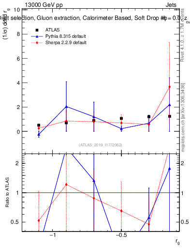 Plot of softdrop.rg in 13000 GeV pp collisions