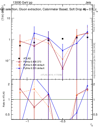 Plot of softdrop.rg in 13000 GeV pp collisions