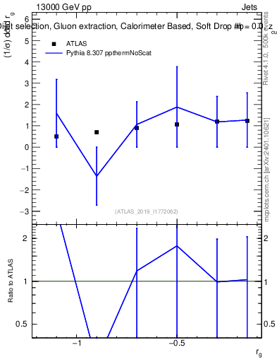 Plot of softdrop.rg in 13000 GeV pp collisions